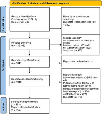 Women's Health in Multiple Sclerosis: A Scoping Review